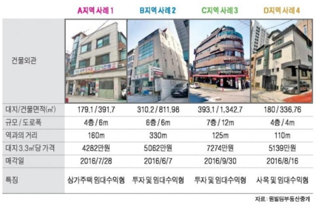 신사역사거리 인근 중소형 빌딩 실거래 사례 및 추천매물