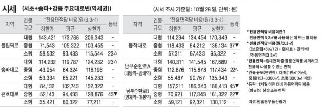 [10/31] 주간 오피스 시세 및 추천 임대 물건