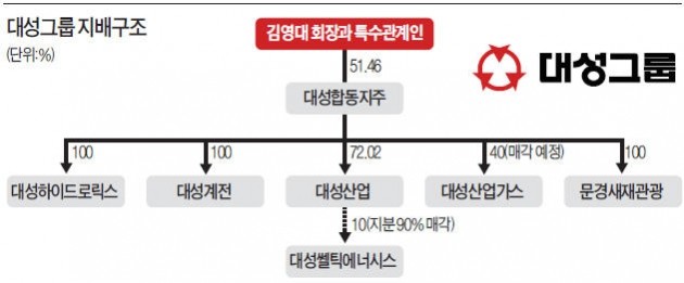 [마켓인사이트] 대성산업그룹, 주력사 대성산업 재무 악화에 '알짜 계열사' 줄줄이 매각 나서