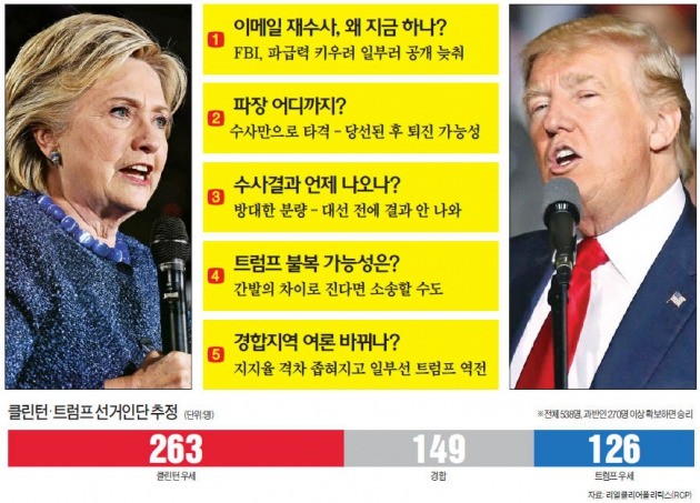 "이메일 스캔들로 34%가 흔들"…클린턴 앞섰던 플로리다도 뒤집혀