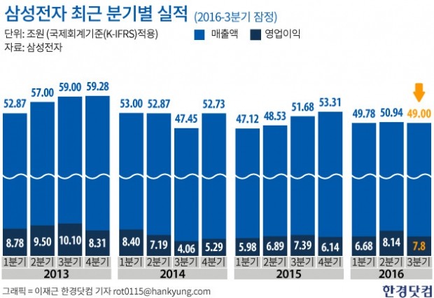 "삼성전자, 주가 상승 여력 충분…갤노트7 불확실성은 남아"-하이