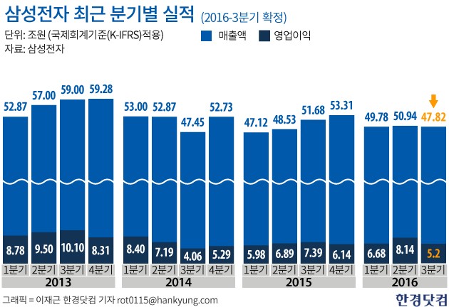 삼성전자, 3분기 영업이익 5조2000억…갤노트7 영향(상보)