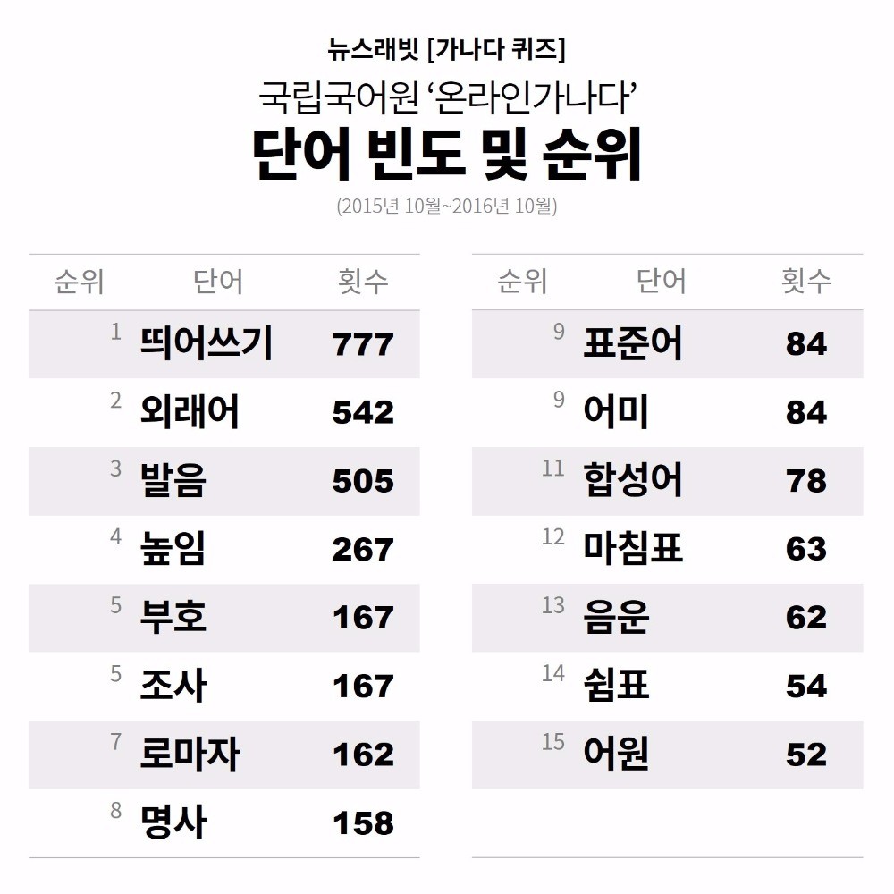 [DJ 래빗] 한국인도 골치 아픈 '가나다' 맞춤법 4대천왕