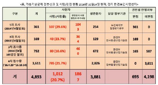 가습기살균제 (표=환경보건시민센터)