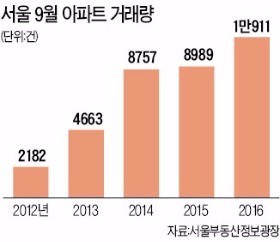 주택 공급과잉 '무풍지대' 서울…아파트 거래량 10년 만에 최대