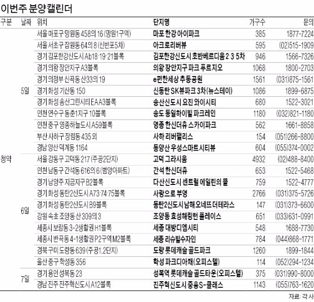 '분양 골든 위크'…고덕·의왕 등 27곳서 1만8천가구