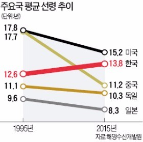 노후선 퇴출, 공급과잉 해소…'친환경선박지원법' 추진한다