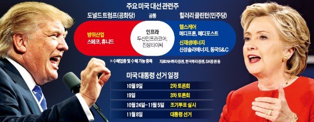 클린턴 한마디에…국내 태양광주 '들썩'