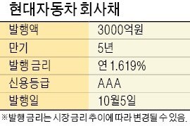 [마켓인사이트] 국민연금, 현대차 회사채에 500억 투자