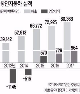 [해외 주식투자 유망기업 (12)] 창안자동차, 중국 'SUV 돌풍' 여세 몰아 2025년까지 전기차 27종 출시