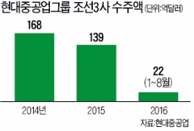 현대중공업, 창사 첫 무급휴직 검토