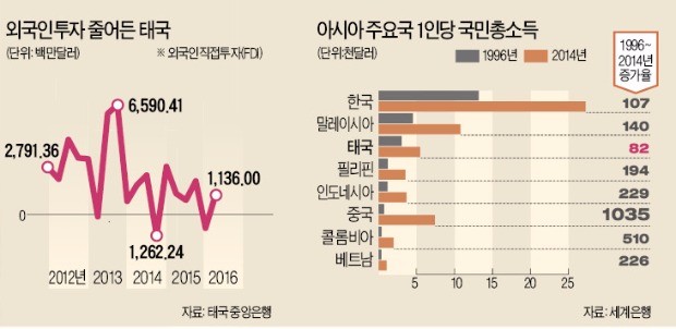 태국 최대 항만인 램차방 부두에 화물선에서 내린 컨테이너가 쌓여 있다.(위) 태국 라용주의 헤마라즈 동부해안 산업단지 거리에 푸미폰 아둔야뎃 태국 국왕의 젊은 시절 사진이 걸린 기념탑이 서 있다.(아래) 라용·램차방=최종석 기자 