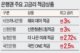 초저금리 시대…금리 3% '황금 적금' 주목