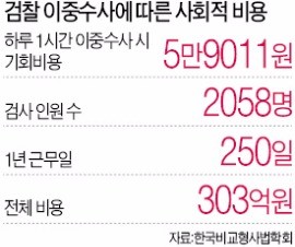 [기로에 선 대한민국 검찰] "검찰 이중수사 사회적 비용 연 1000억"