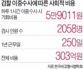  "검찰 이중수사 사회적 비용 연 1000억"