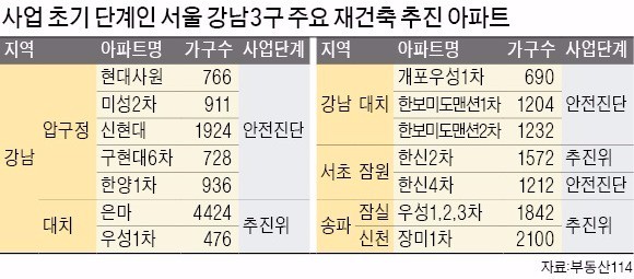 초과이익 2억이면 부담금 6500만원…'발등에 불' 떨어진 재건축