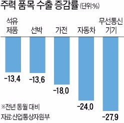 파업에 꺾인 수출…멕시코에 자동차 수출 3위 내줘