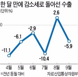 파업에 꺾인 수출…멕시코에 자동차 수출 3위 내줘