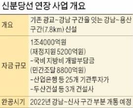 '최소 연 5% 수익' 예상에 연기금 참여…민자SOC 탄력 예상