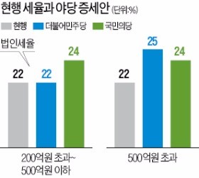 한국만 법인세 인상…밀어붙이는 거야(巨野)