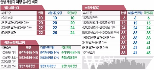 [법인세 인상 밀어붙이는 야당] 400여개 대기업·1% 부자 겨냥한 거야(巨野)…"증세안, 연내 처리하겠다"