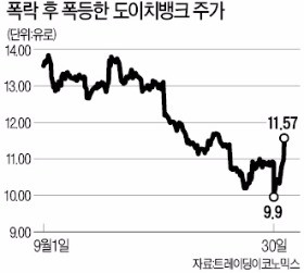 한숨 돌린 도이치뱅크…미국 140억달러 벌금 60% 감면 가능성