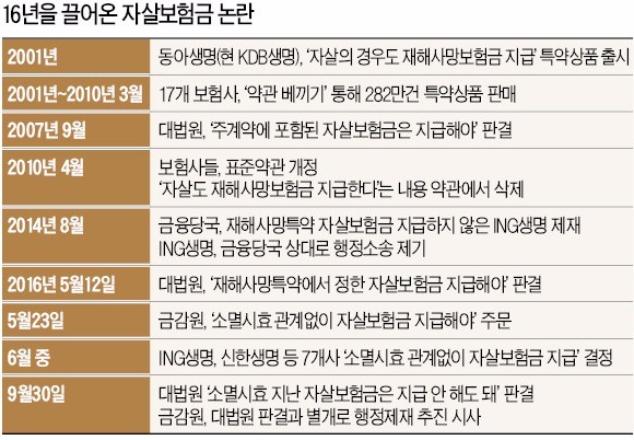 16년 끌어온 자살보험금 논란…누구 책임인가