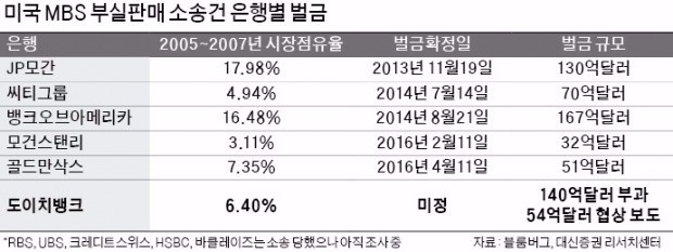 한숨 돌린 도이치뱅크…미국 140억달러 벌금 60% 감면 가능성