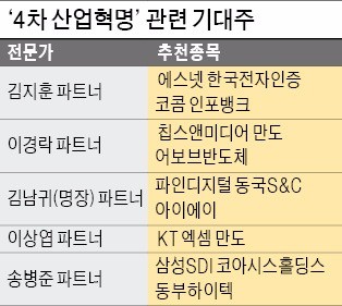 인공지능·사물인터넷·통신주 '혁신 주도'…자율주행차 관련 부품주도 관심 가져야