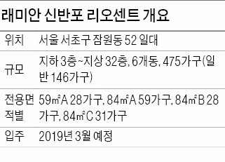 [분양 현장 포커스] 래미안 신반포 리오센트, 중소형 단지…편리한 교통망·쇼핑 수월