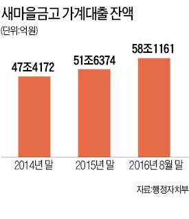 새마을금고도 가계대출 죈다