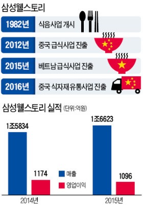 삼성웰스토리, 한해 1000억씩 영업이익 비결은…