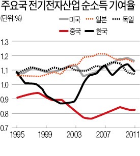 한국 제조업이 '속 빈 강정'?…주력산업 수익성 중국보다 높아