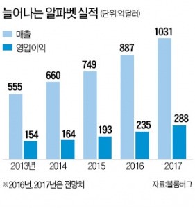 [해외 주식투자 유망기업 (13)] 알파벳, 구글 신제품 공개 앞두고 주가 '꿈틀'…AI 등 신사업 성과 확인 땐 '탄력'