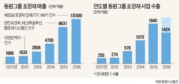 [마켓인사이트] 동원시스템즈, 자회사 합병…포장재 1위 도약