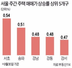 서울 집값 상승폭 확대…수도권으로도 오름세 확산