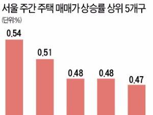 서울 집값 상승폭 확대…수도권으로도 오름세 확산