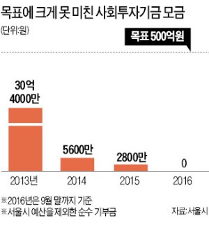 모금액 고작 1억 … 3년간 허탕친 '서울시 실험'