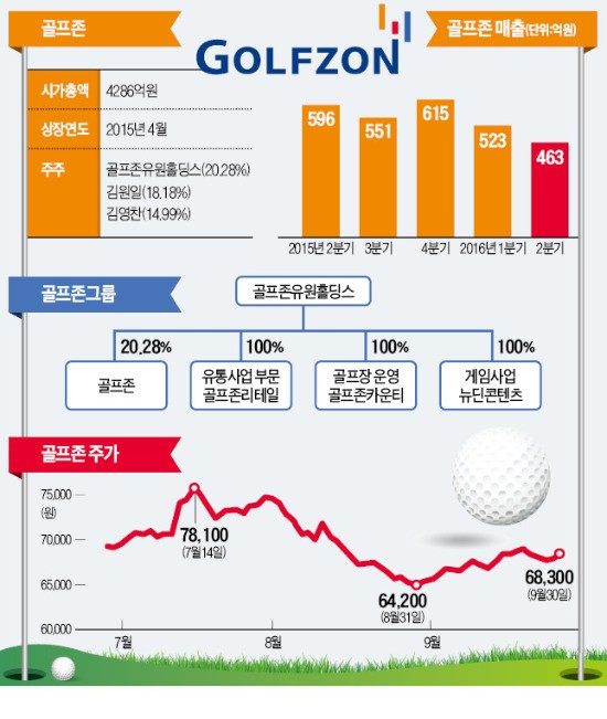 '김영란법 수혜' 골프존·유원홀딩스, 퍼블릭골프장 매출·수익성 '굿샷'