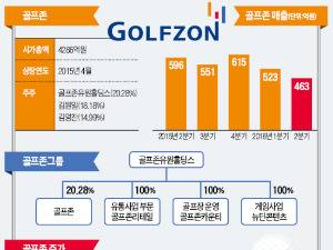 '김영란법 수혜' 골프존·유원홀딩스, 퍼블릭골프장 매출·수익성 '굿샷'