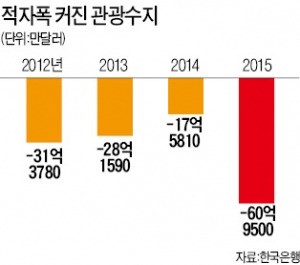 [관광 코리아! 이대론 안된다] 박병원 한경 객원대기자 "관광으로 돈 벌기 포기한 나라, 한국"