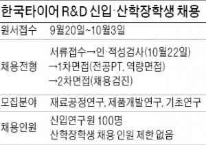 [취업에 강한 신문 한경 JOB] 한국타이어 최첨단 연구소 본 학생들 "꼭 입사하고파"