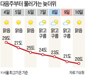 막바지 더위 기승…4일 서울 낮 28도