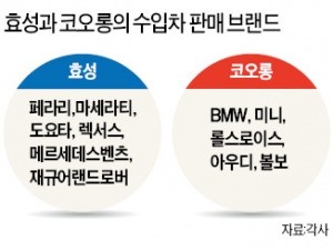 수입차 딜러 '양대산맥'…효성으로 무게중심 이동