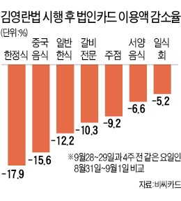 '몸 사리는' 법인카드…한정식집 결제 18% 뚝