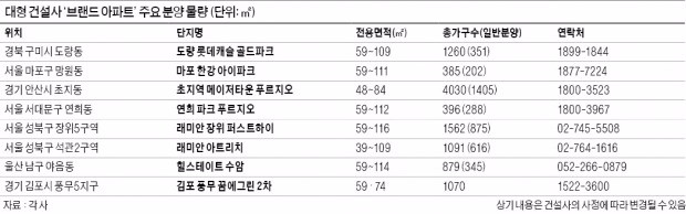 [분양 포커스] "브랜드가 날개다"…믿고 청약하는 대형 건설사 아파트