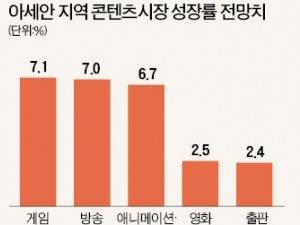  "연 7%씩 성장…아세안 게임·방송 시장은 기회의 땅"