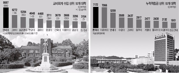 4년제 사립대학교 172곳, 경영성적표