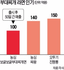 부대찌개면·바나나맛…유행의 탄생 '세 박자' 맞았다