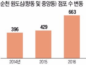 도시재생선도사업 3년 만에…순천 원도심 상가 67% 늘었다